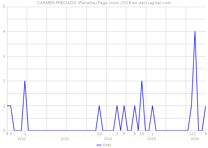 CARMEN PRECIADO (Panama) Page visits 2024 
