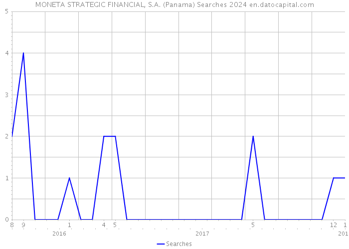 MONETA STRATEGIC FINANCIAL, S.A. (Panama) Searches 2024 