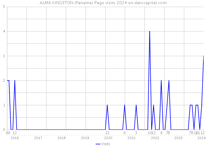ALMA KINGSTON (Panama) Page visits 2024 