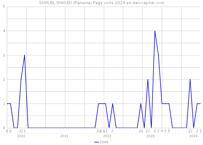 SAMUEL SHAKED (Panama) Page visits 2024 