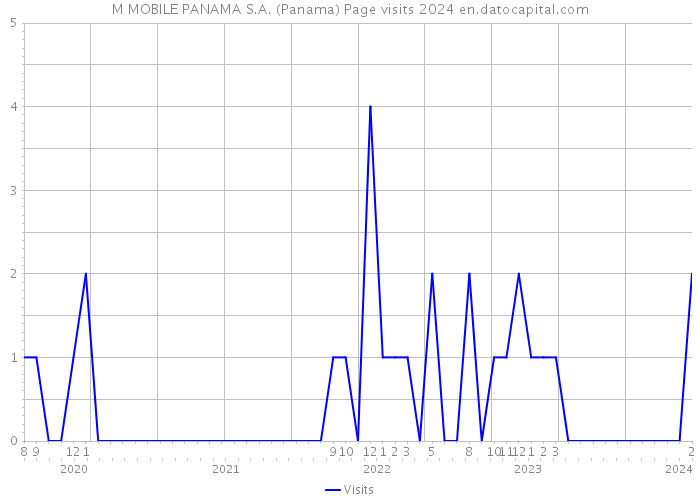 M MOBILE PANAMA S.A. (Panama) Page visits 2024 
