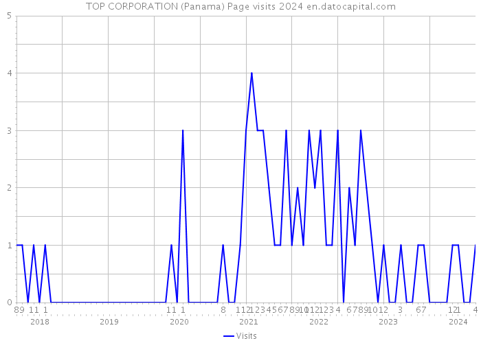 TOP CORPORATION (Panama) Page visits 2024 