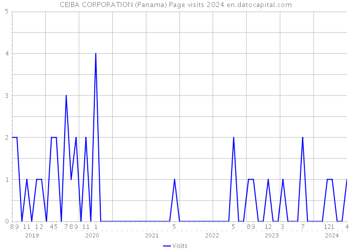 CEIBA CORPORATION (Panama) Page visits 2024 
