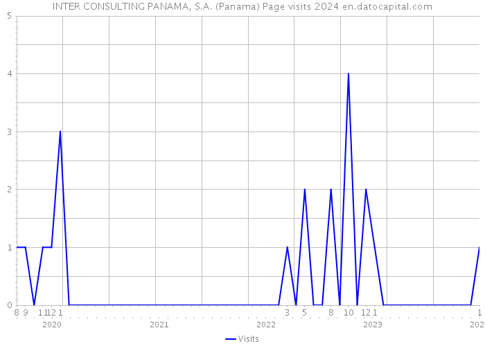 INTER CONSULTING PANAMA, S.A. (Panama) Page visits 2024 