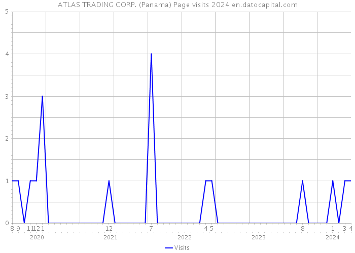 ATLAS TRADING CORP. (Panama) Page visits 2024 