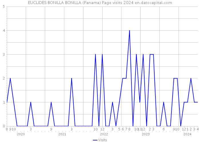 EUCLIDES BONILLA BONILLA (Panama) Page visits 2024 