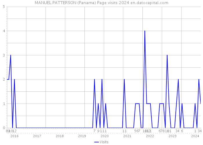 MANUEL PATTERSON (Panama) Page visits 2024 
