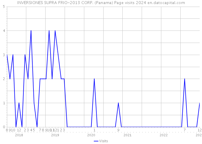 INVERSIONES SUPRA FRIO-2013 CORP. (Panama) Page visits 2024 