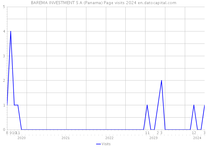 BAREMA INVESTMENT S A (Panama) Page visits 2024 