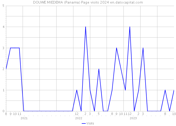 DOUWE MIEDEMA (Panama) Page visits 2024 