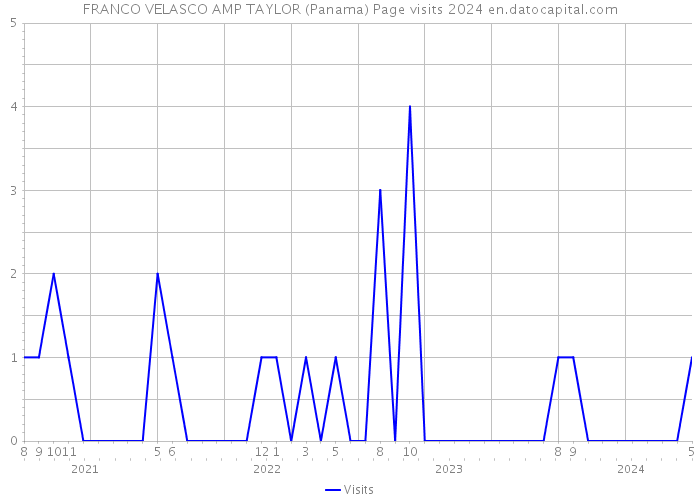 FRANCO VELASCO AMP TAYLOR (Panama) Page visits 2024 