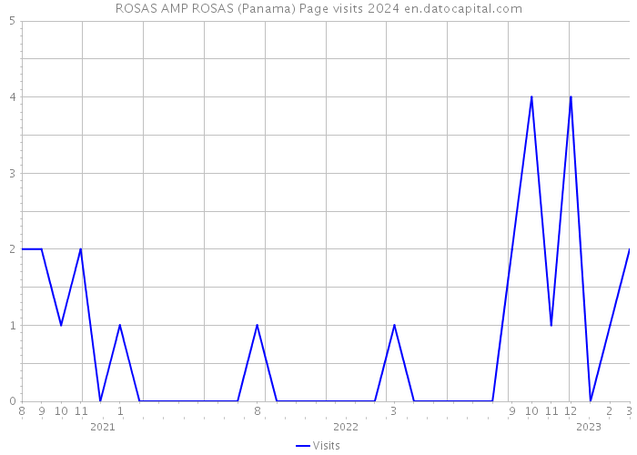 ROSAS AMP ROSAS (Panama) Page visits 2024 