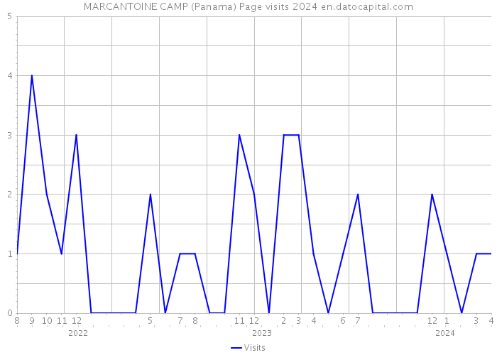 MARCANTOINE CAMP (Panama) Page visits 2024 