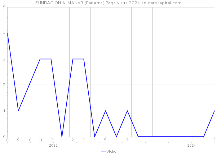 FUNDACION ALMANAR (Panama) Page visits 2024 