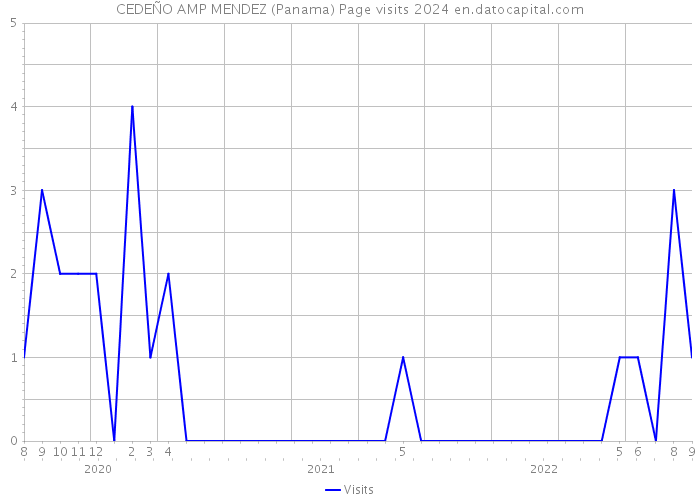 CEDEÑO AMP MENDEZ (Panama) Page visits 2024 
