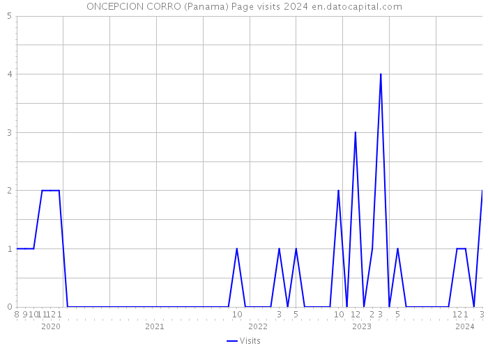 ONCEPCION CORRO (Panama) Page visits 2024 