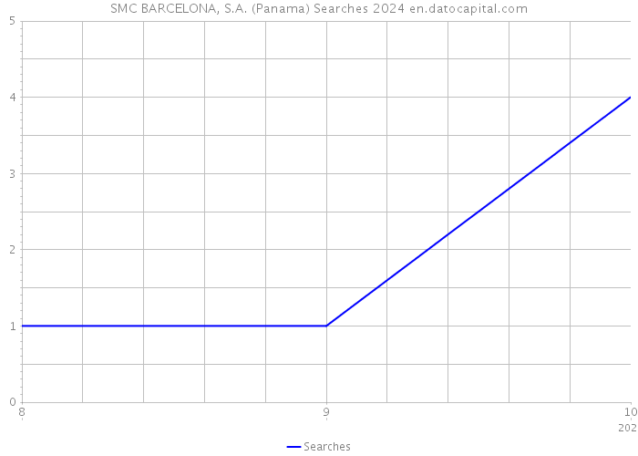 SMC BARCELONA, S.A. (Panama) Searches 2024 