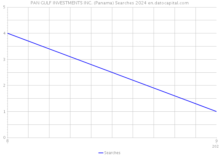 PAN GULF INVESTMENTS INC. (Panama) Searches 2024 