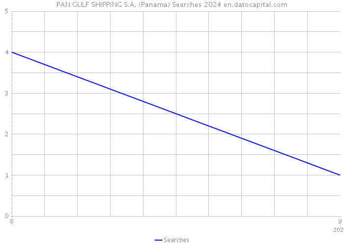PAN GULF SHIPPING S.A. (Panama) Searches 2024 