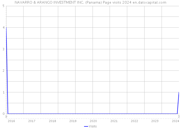 NAVARRO & ARANGO INVESTMENT INC. (Panama) Page visits 2024 