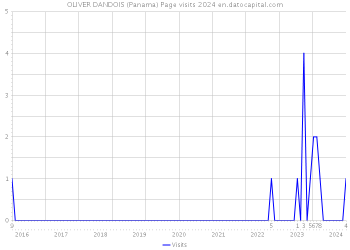 OLIVER DANDOIS (Panama) Page visits 2024 