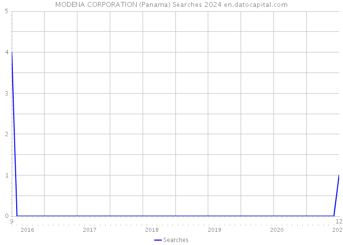 MODENA CORPORATION (Panama) Searches 2024 