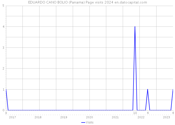 EDUARDO CANO BOLIO (Panama) Page visits 2024 