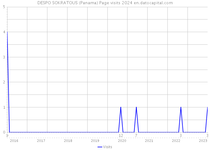 DESPO SOKRATOUS (Panama) Page visits 2024 