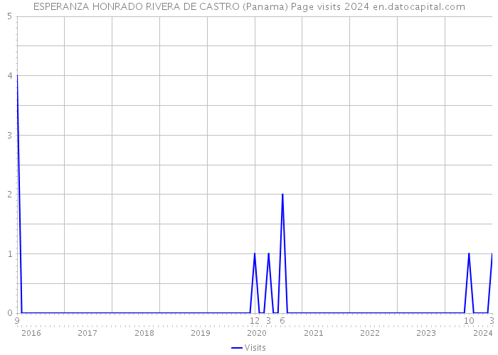 ESPERANZA HONRADO RIVERA DE CASTRO (Panama) Page visits 2024 