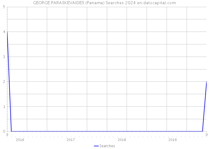 GEORGE PARASKEVAIDES (Panama) Searches 2024 