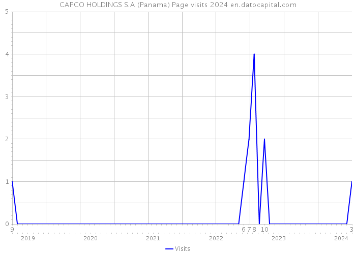 CAPCO HOLDINGS S.A (Panama) Page visits 2024 
