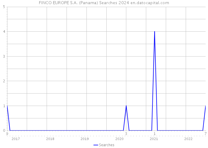 FINCO EUROPE S.A. (Panama) Searches 2024 
