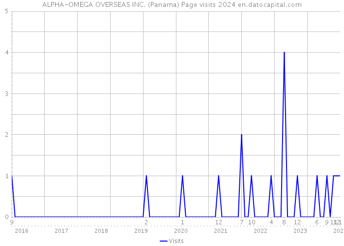 ALPHA-OMEGA OVERSEAS INC. (Panama) Page visits 2024 