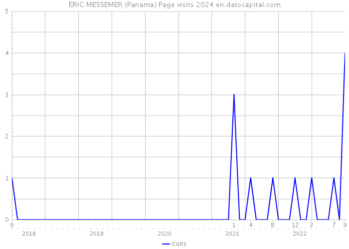 ERIC MESSEMER (Panama) Page visits 2024 