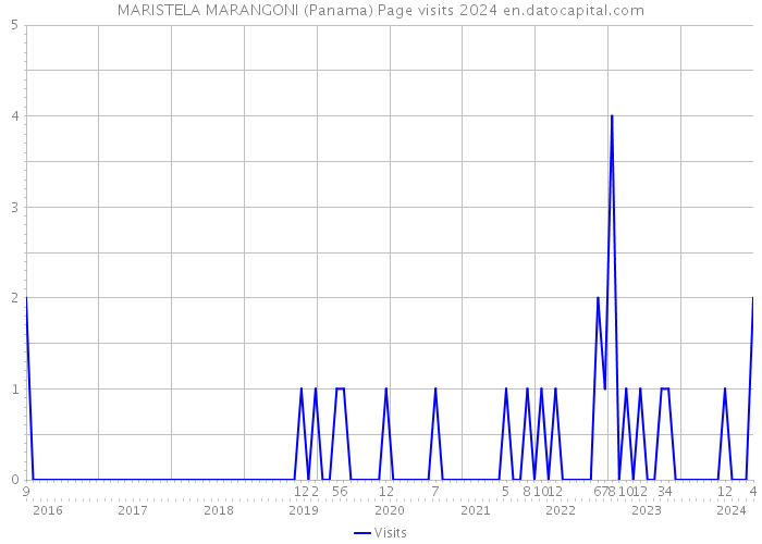 MARISTELA MARANGONI (Panama) Page visits 2024 