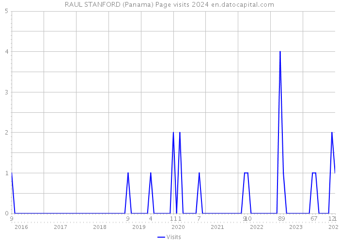 RAUL STANFORD (Panama) Page visits 2024 