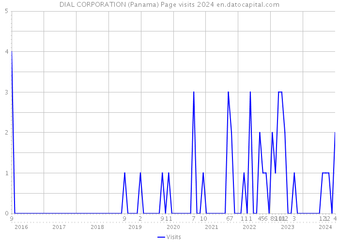 DIAL CORPORATION (Panama) Page visits 2024 