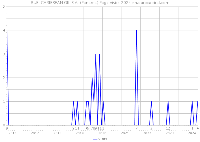 RUBI CARIBBEAN OIL S.A. (Panama) Page visits 2024 