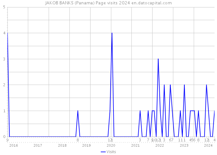 JAKOB BANKS (Panama) Page visits 2024 