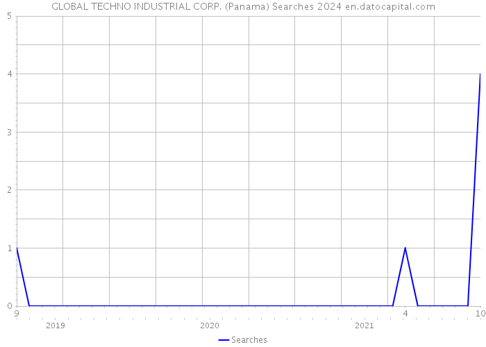 GLOBAL TECHNO INDUSTRIAL CORP. (Panama) Searches 2024 