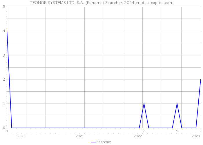 TEONOR SYSTEMS LTD. S.A. (Panama) Searches 2024 
