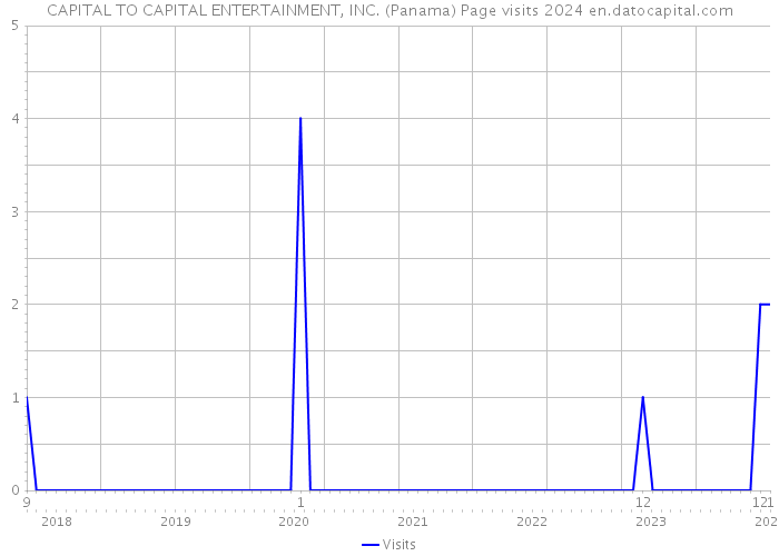 CAPITAL TO CAPITAL ENTERTAINMENT, INC. (Panama) Page visits 2024 