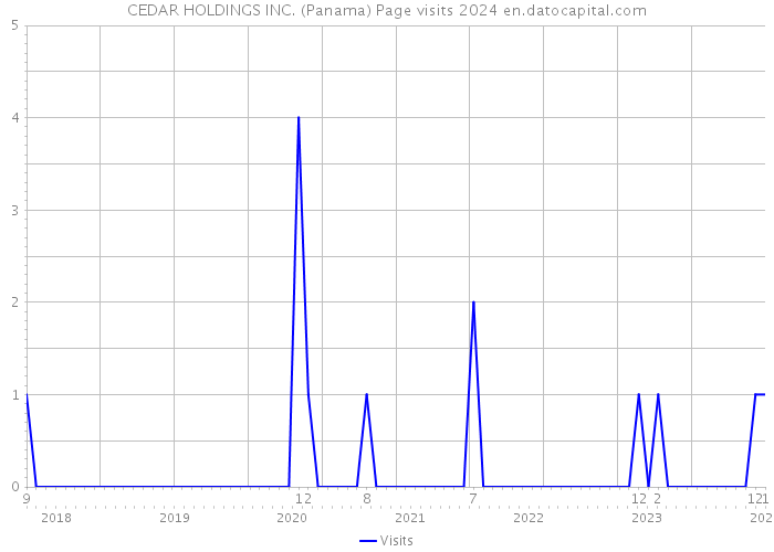 CEDAR HOLDINGS INC. (Panama) Page visits 2024 