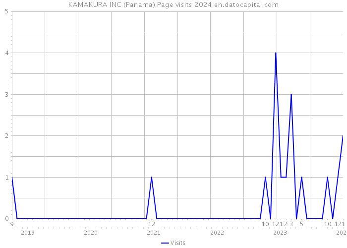 KAMAKURA INC (Panama) Page visits 2024 