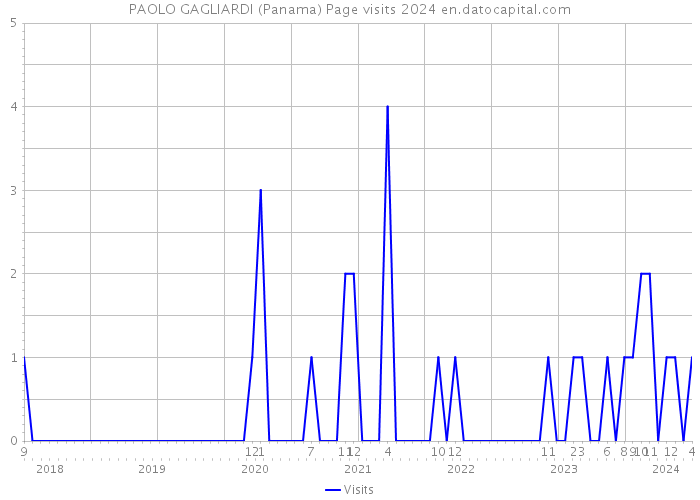 PAOLO GAGLIARDI (Panama) Page visits 2024 