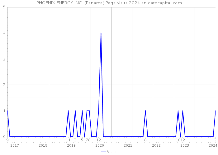 PHOENIX ENERGY INC. (Panama) Page visits 2024 