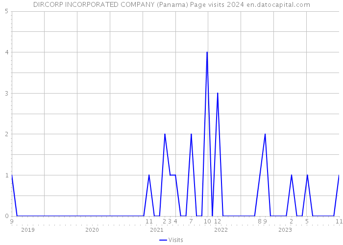 DIRCORP INCORPORATED COMPANY (Panama) Page visits 2024 