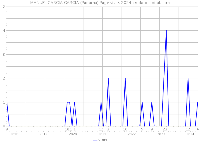 MANUEL GARCIA GARCIA (Panama) Page visits 2024 