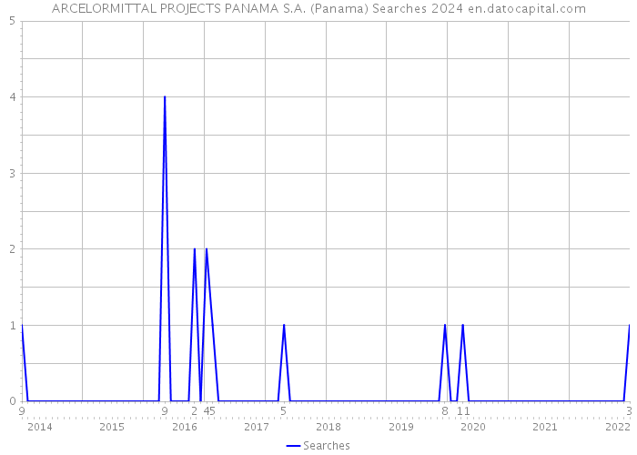 ARCELORMITTAL PROJECTS PANAMA S.A. (Panama) Searches 2024 
