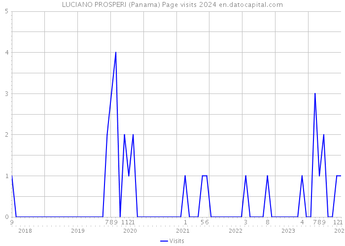 LUCIANO PROSPERI (Panama) Page visits 2024 